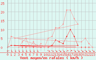 Courbe de la force du vent pour Mouilleron-le-Captif (85)