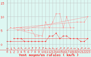 Courbe de la force du vent pour Sermange-Erzange (57)