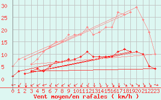 Courbe de la force du vent pour Neufchef (57)