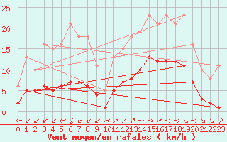 Courbe de la force du vent pour Marseille - Saint-Loup (13)