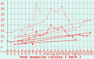 Courbe de la force du vent pour Pirou (50)
