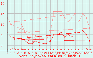 Courbe de la force du vent pour Combs-la-Ville (77)