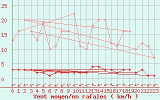 Courbe de la force du vent pour Rosis (34)