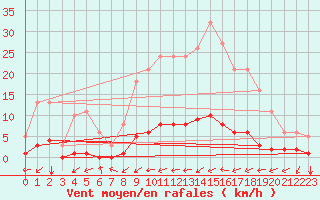 Courbe de la force du vent pour Luzinay (38)