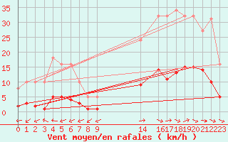 Courbe de la force du vent pour Fameck (57)