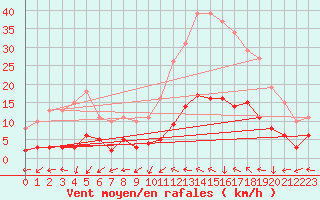 Courbe de la force du vent pour Montredon des Corbires (11)