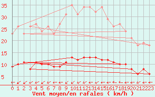 Courbe de la force du vent pour Douzens (11)