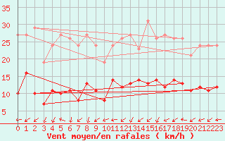 Courbe de la force du vent pour Sallles d