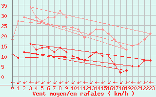 Courbe de la force du vent pour Liefrange (Lu)