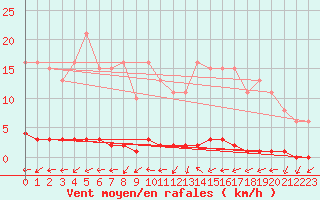 Courbe de la force du vent pour Saint-Laurent Nouan (41)