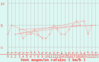 Courbe de la force du vent pour Quimperl (29)