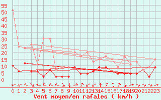 Courbe de la force du vent pour La Brvine (Sw)