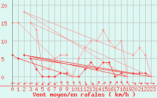 Courbe de la force du vent pour Montredon des Corbires (11)