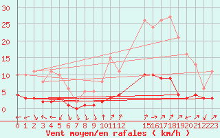 Courbe de la force du vent pour Eygliers (05)