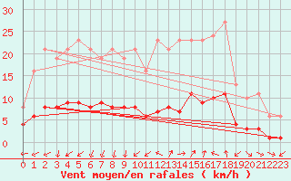 Courbe de la force du vent pour Marseille - Saint-Loup (13)