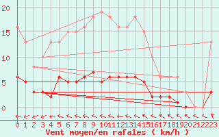 Courbe de la force du vent pour Douzens (11)