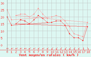 Courbe de la force du vent pour la bouée 6200094