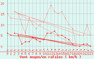 Courbe de la force du vent pour Valleroy (54)