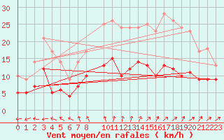 Courbe de la force du vent pour Mont-Rigi (Be)