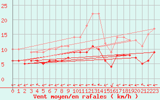 Courbe de la force du vent pour Souprosse (40)