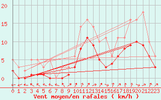 Courbe de la force du vent pour Izegem (Be)