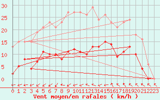 Courbe de la force du vent pour Montredon des Corbires (11)