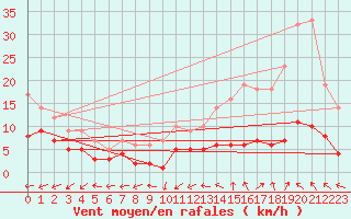 Courbe de la force du vent pour Moyen (Be)