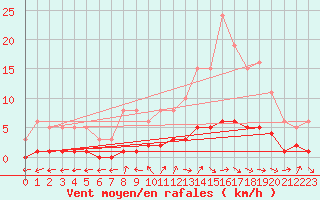 Courbe de la force du vent pour Amiens - Dury (80)