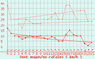 Courbe de la force du vent pour Muirancourt (60)