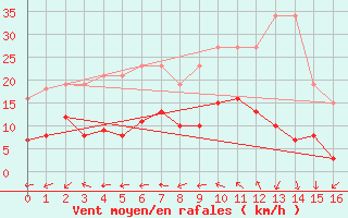 Courbe de la force du vent pour Agde (34)