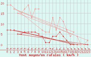 Courbe de la force du vent pour Izegem (Be)