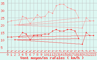 Courbe de la force du vent pour Buzenol (Be)