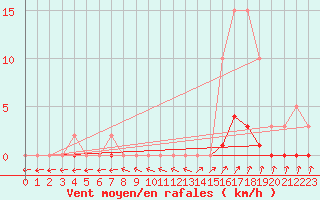 Courbe de la force du vent pour Lamballe (22)