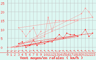 Courbe de la force du vent pour Ticheville - Le Bocage (61)