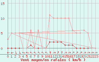 Courbe de la force du vent pour Bridel (Lu)