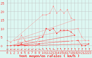 Courbe de la force du vent pour Kernascleden (56)