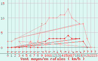 Courbe de la force du vent pour Charleville-Mzires / Mohon (08)