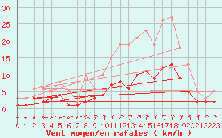 Courbe de la force du vent pour Renwez (08)