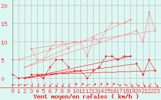 Courbe de la force du vent pour Renwez (08)