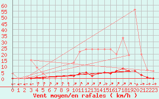 Courbe de la force du vent pour Muirancourt (60)