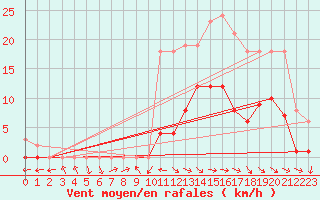 Courbe de la force du vent pour Miribel-les-Echelles (38)