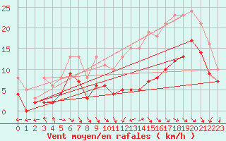 Courbe de la force du vent pour Monts-sur-Guesnes (86)