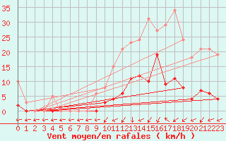 Courbe de la force du vent pour Lamballe (22)