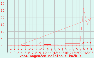 Courbe de la force du vent pour Saint-Laurent Nouan (41)