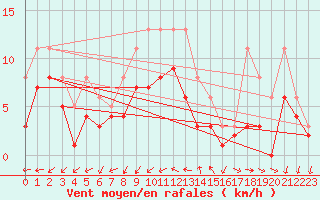 Courbe de la force du vent pour Bridel (Lu)