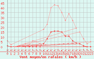 Courbe de la force du vent pour Six-Fours (83)