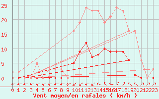 Courbe de la force du vent pour Christnach (Lu)