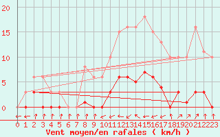 Courbe de la force du vent pour Sain-Bel (69)