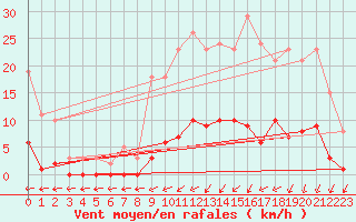 Courbe de la force du vent pour Trelly (50)