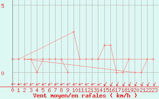 Courbe de la force du vent pour Gap-Sud (05)